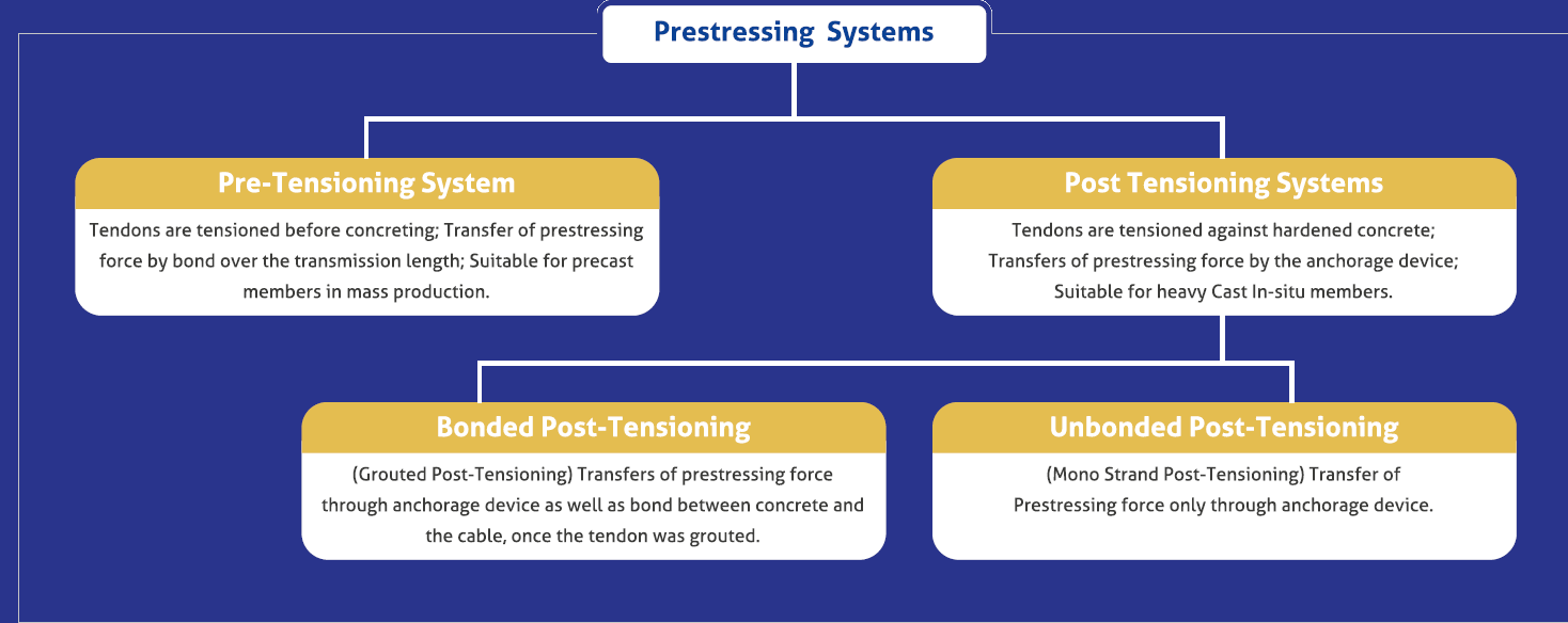 Pre-stressed Concrete Diagram